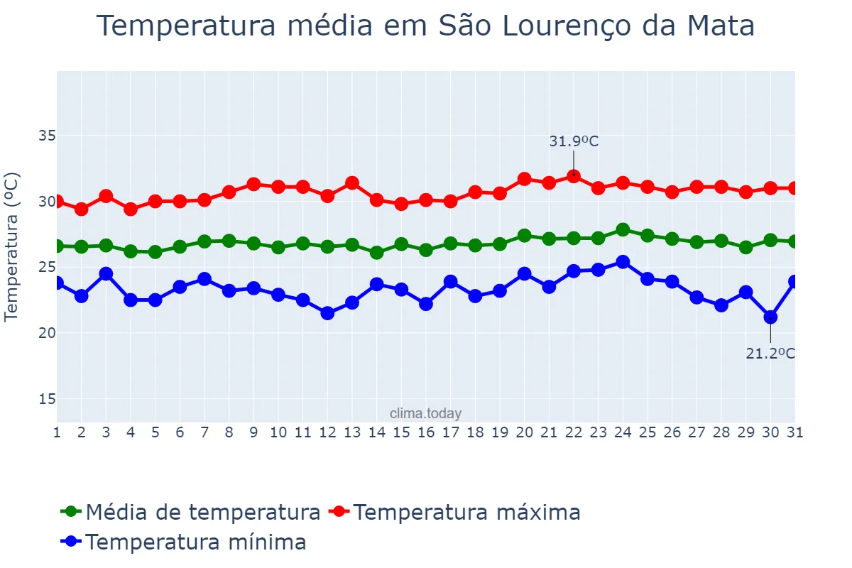 Temperatura em outubro em São Lourenço da Mata, PE, BR