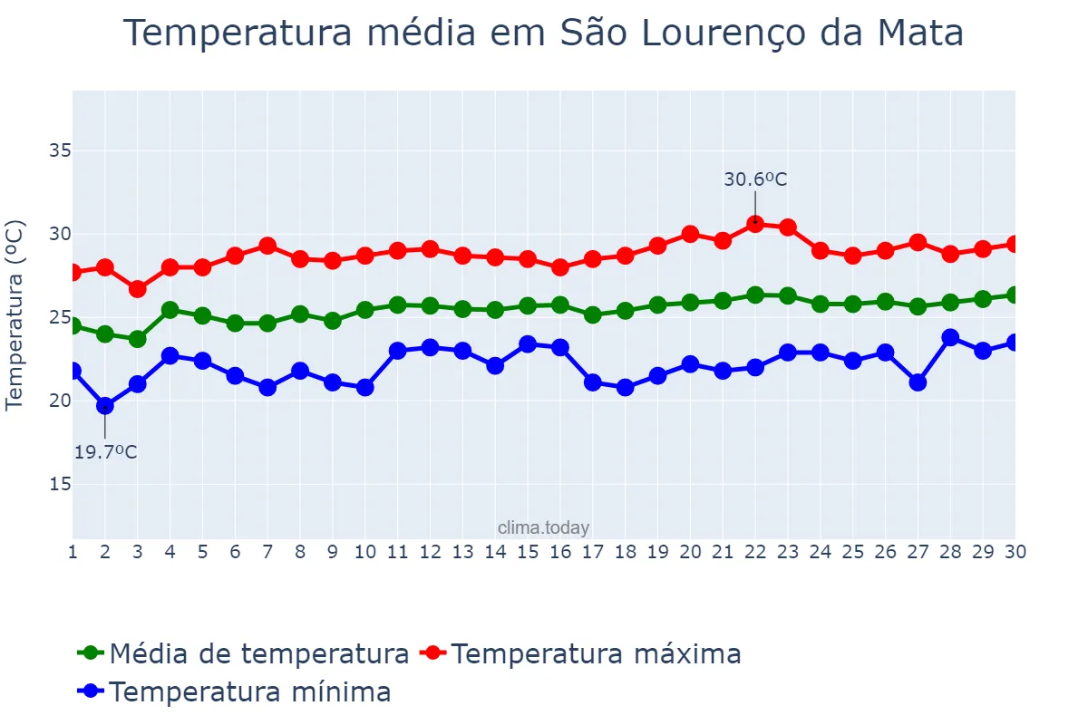 Temperatura em setembro em São Lourenço da Mata, PE, BR