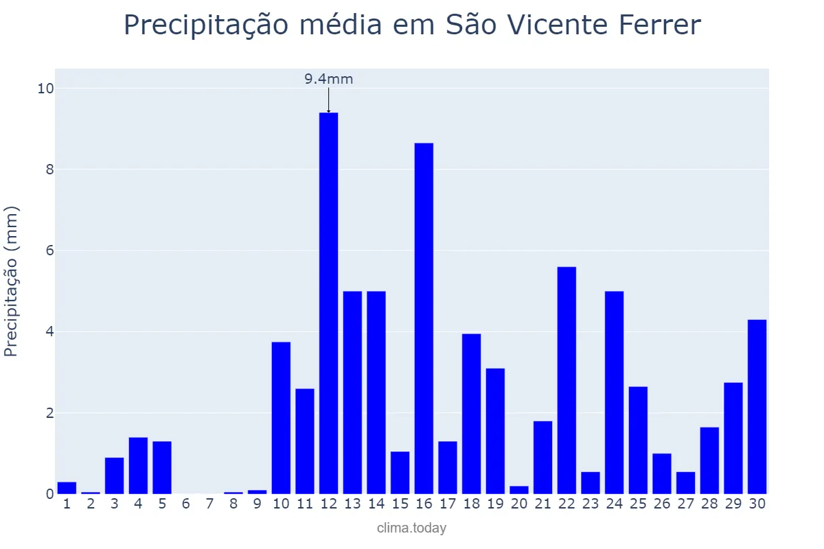 Precipitação em abril em São Vicente Ferrer, PE, BR