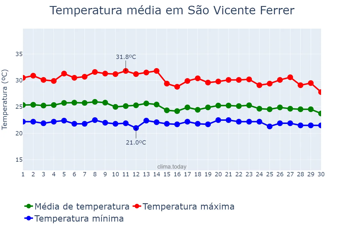 Temperatura em abril em São Vicente Ferrer, PE, BR