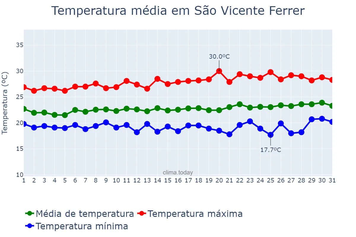 Temperatura em agosto em São Vicente Ferrer, PE, BR