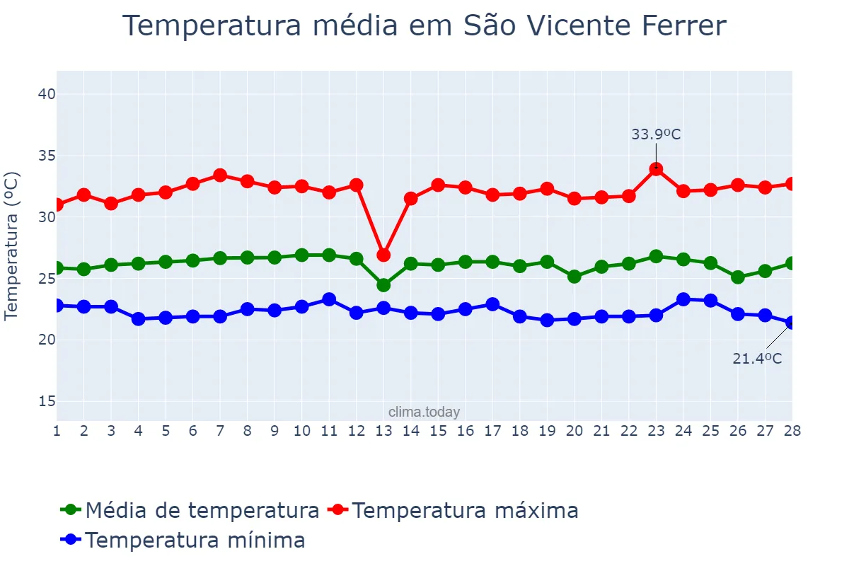Temperatura em fevereiro em São Vicente Ferrer, PE, BR
