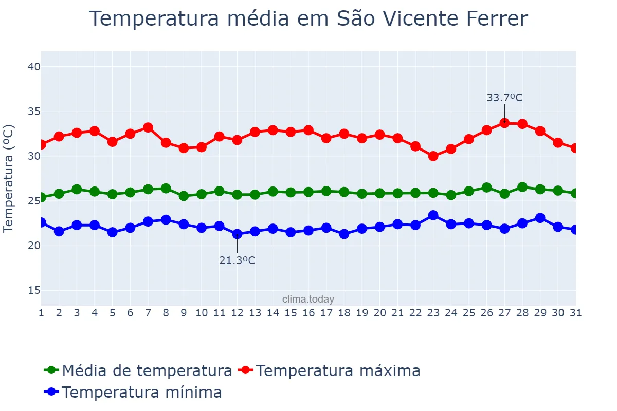 Temperatura em janeiro em São Vicente Ferrer, PE, BR