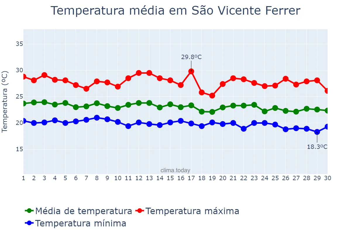 Temperatura em junho em São Vicente Ferrer, PE, BR