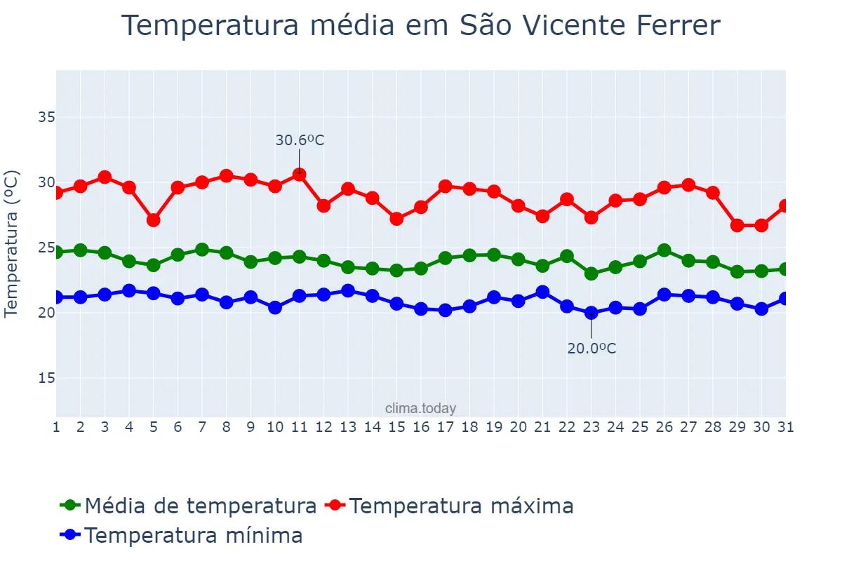Temperatura em maio em São Vicente Ferrer, PE, BR
