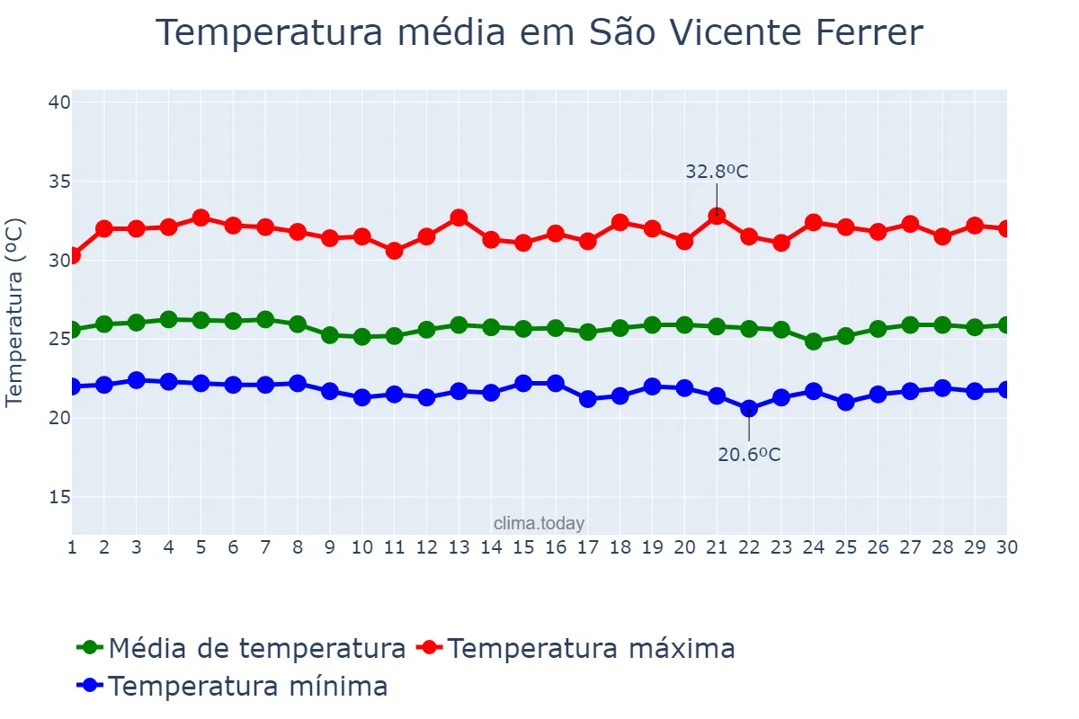 Temperatura em novembro em São Vicente Ferrer, PE, BR
