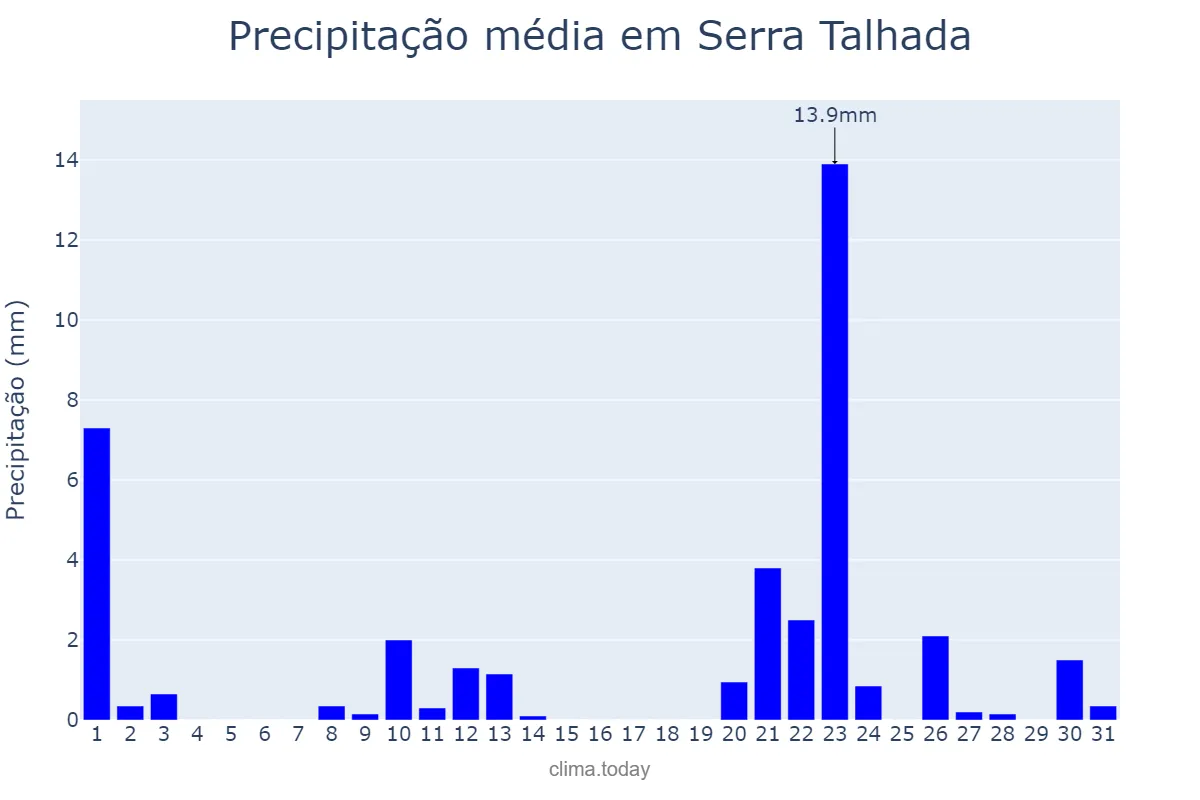 Precipitação em janeiro em Serra Talhada, PE, BR