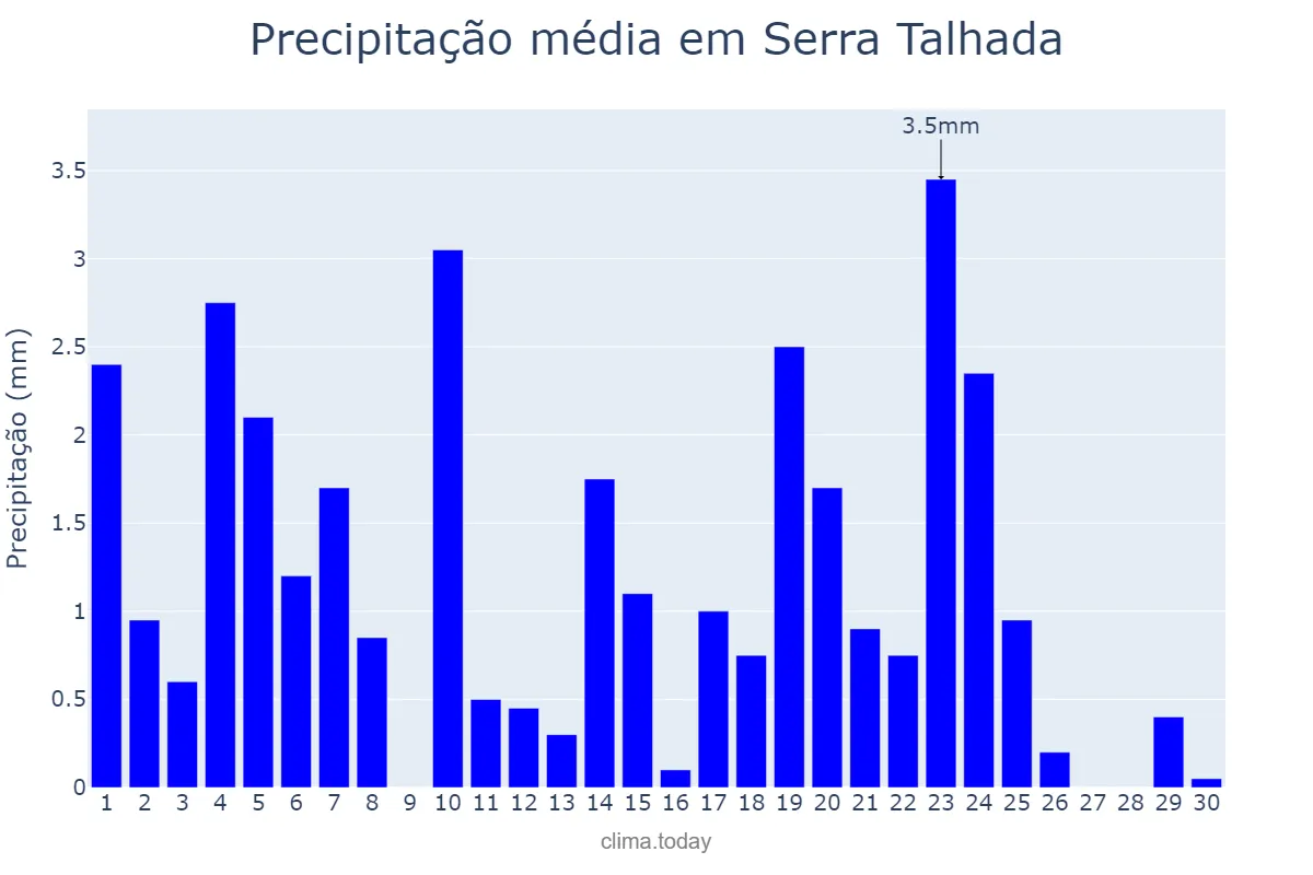 Precipitação em junho em Serra Talhada, PE, BR