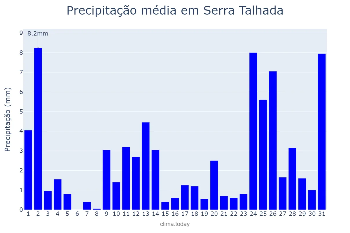 Precipitação em maio em Serra Talhada, PE, BR