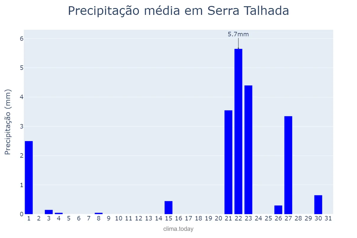 Precipitação em outubro em Serra Talhada, PE, BR