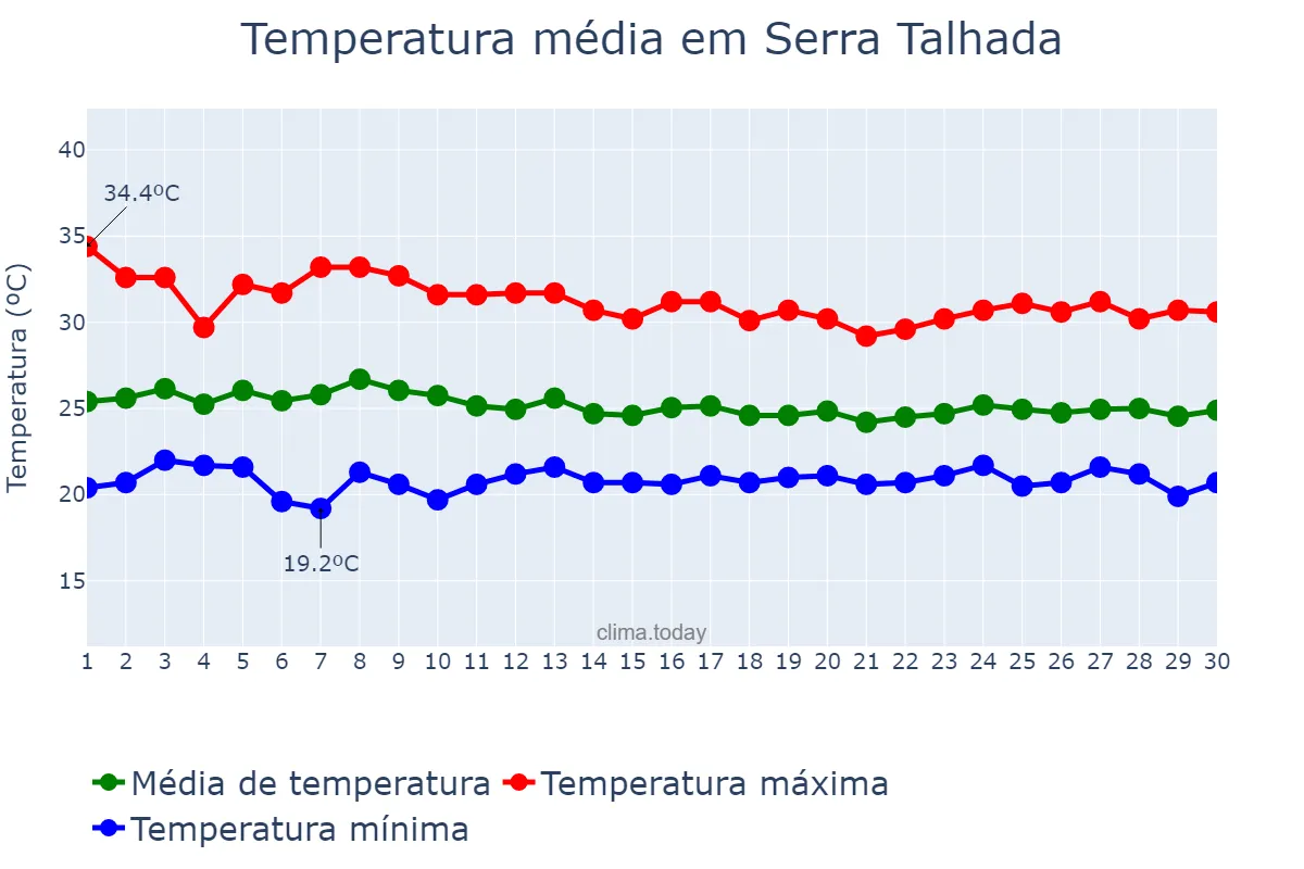 Temperatura em abril em Serra Talhada, PE, BR