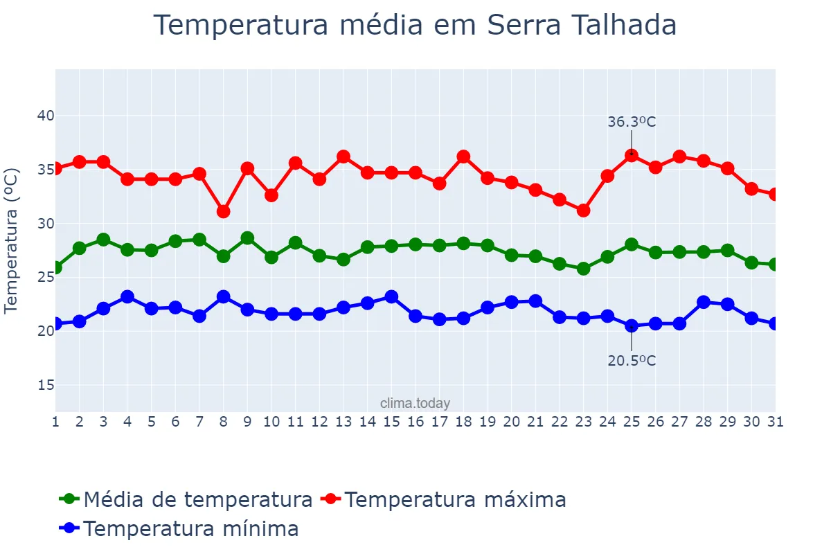 Temperatura em janeiro em Serra Talhada, PE, BR