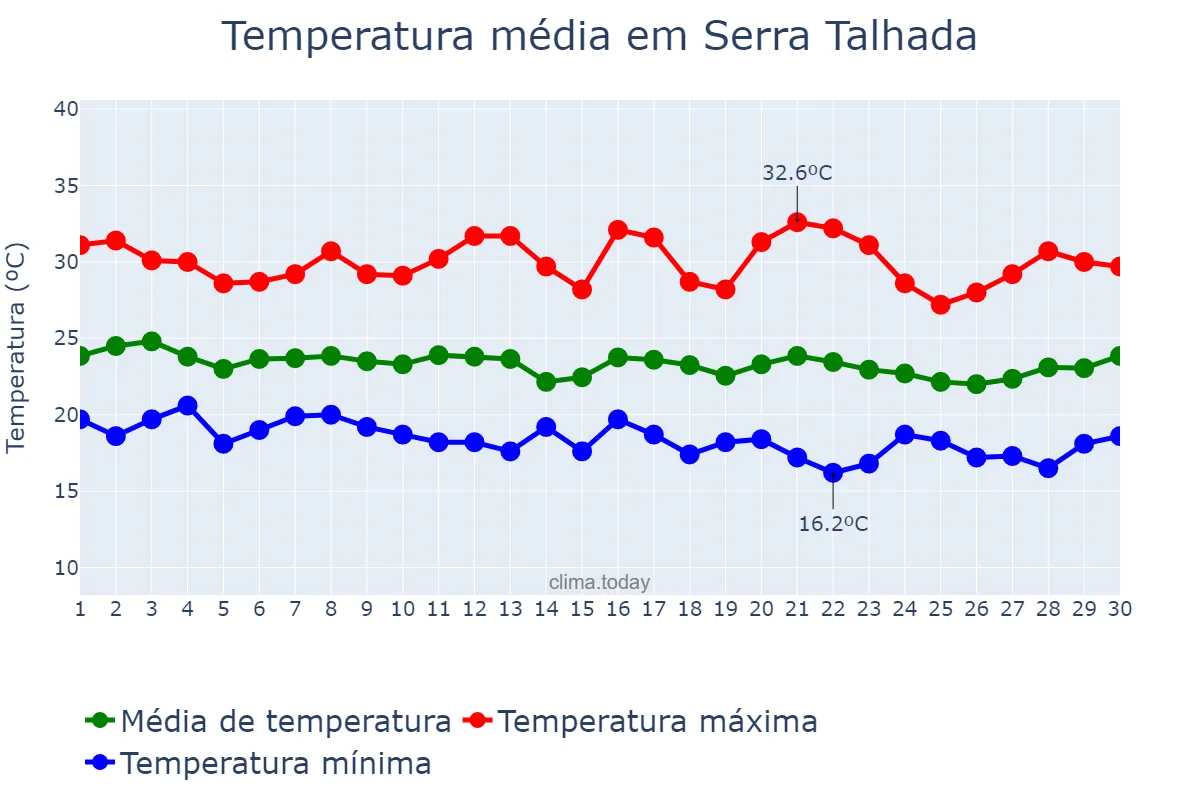 Temperatura em junho em Serra Talhada, PE, BR