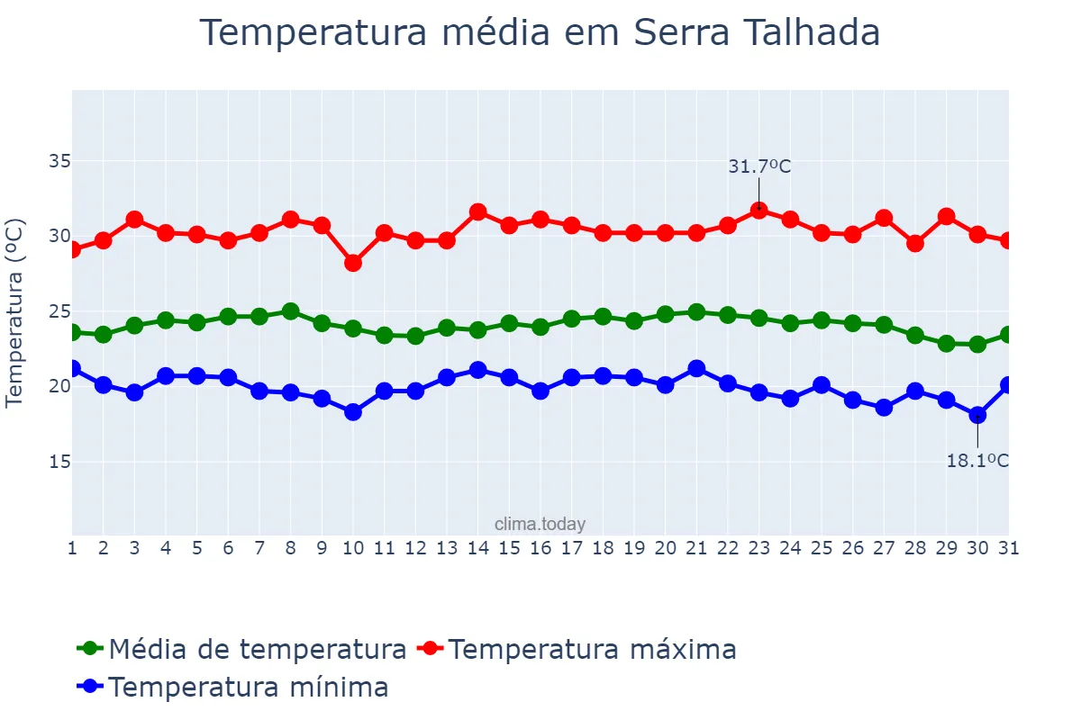 Temperatura em maio em Serra Talhada, PE, BR