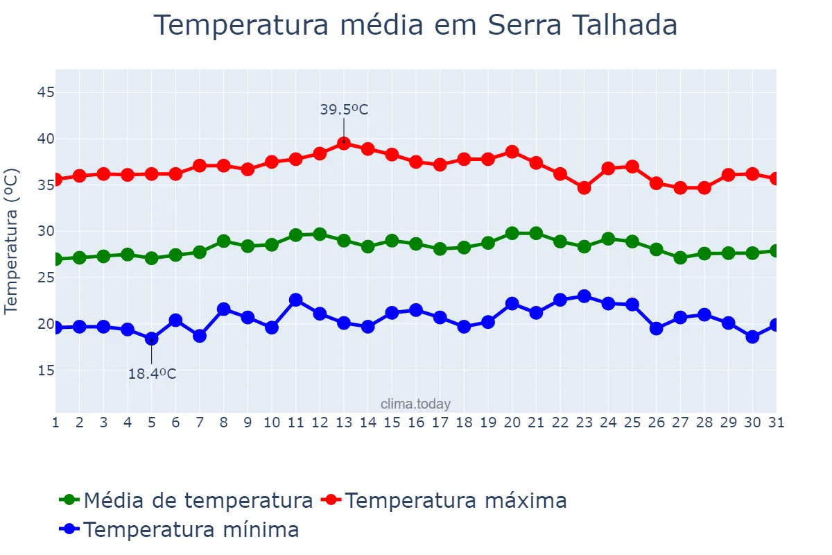 Temperatura em outubro em Serra Talhada, PE, BR