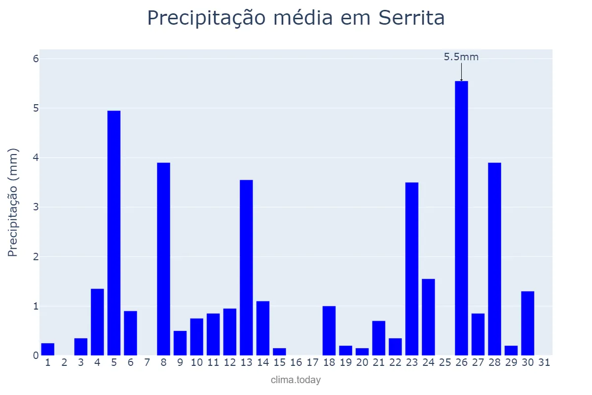 Precipitação em janeiro em Serrita, PE, BR