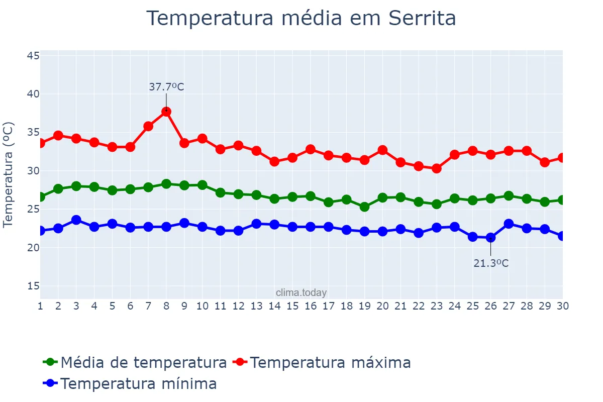 Temperatura em abril em Serrita, PE, BR