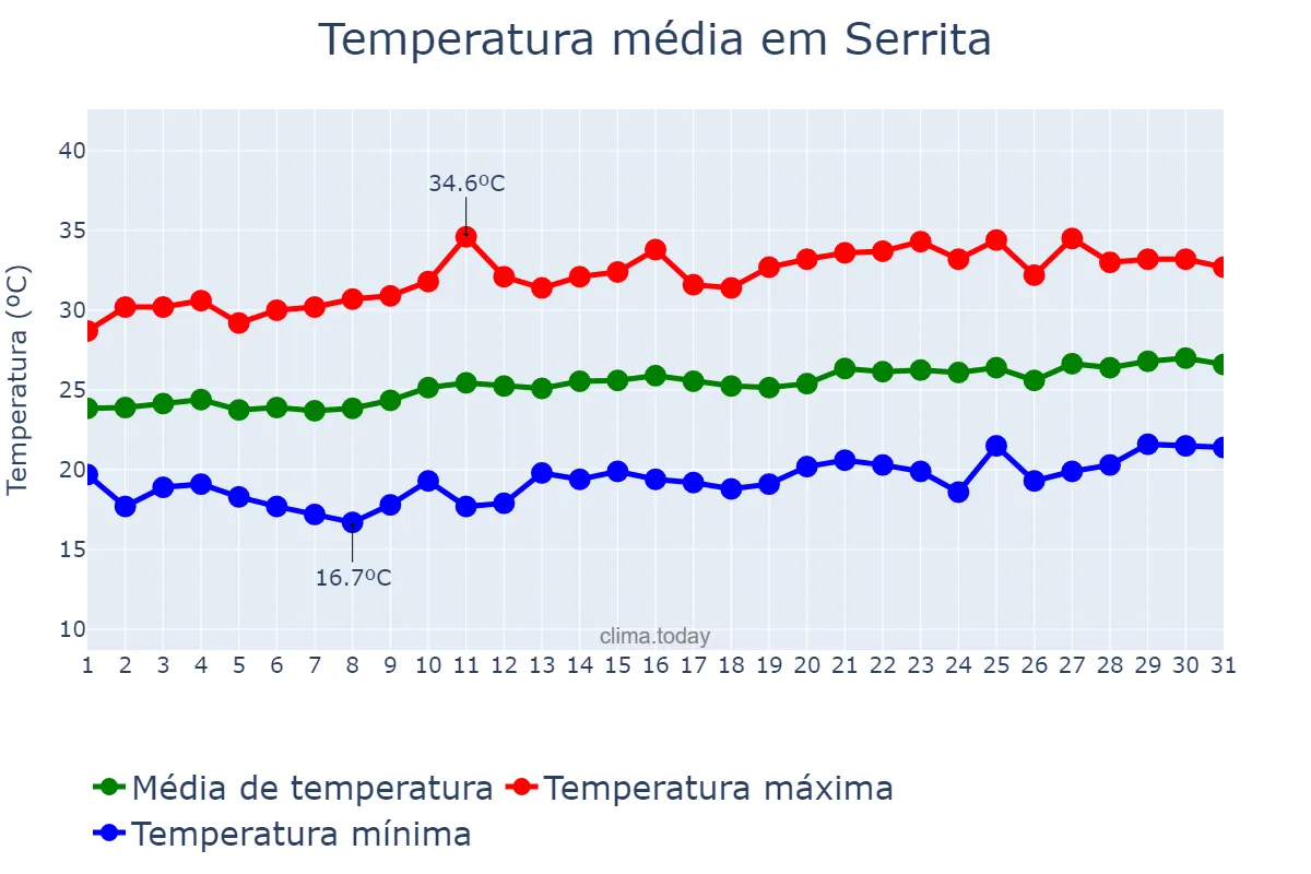 Temperatura em agosto em Serrita, PE, BR