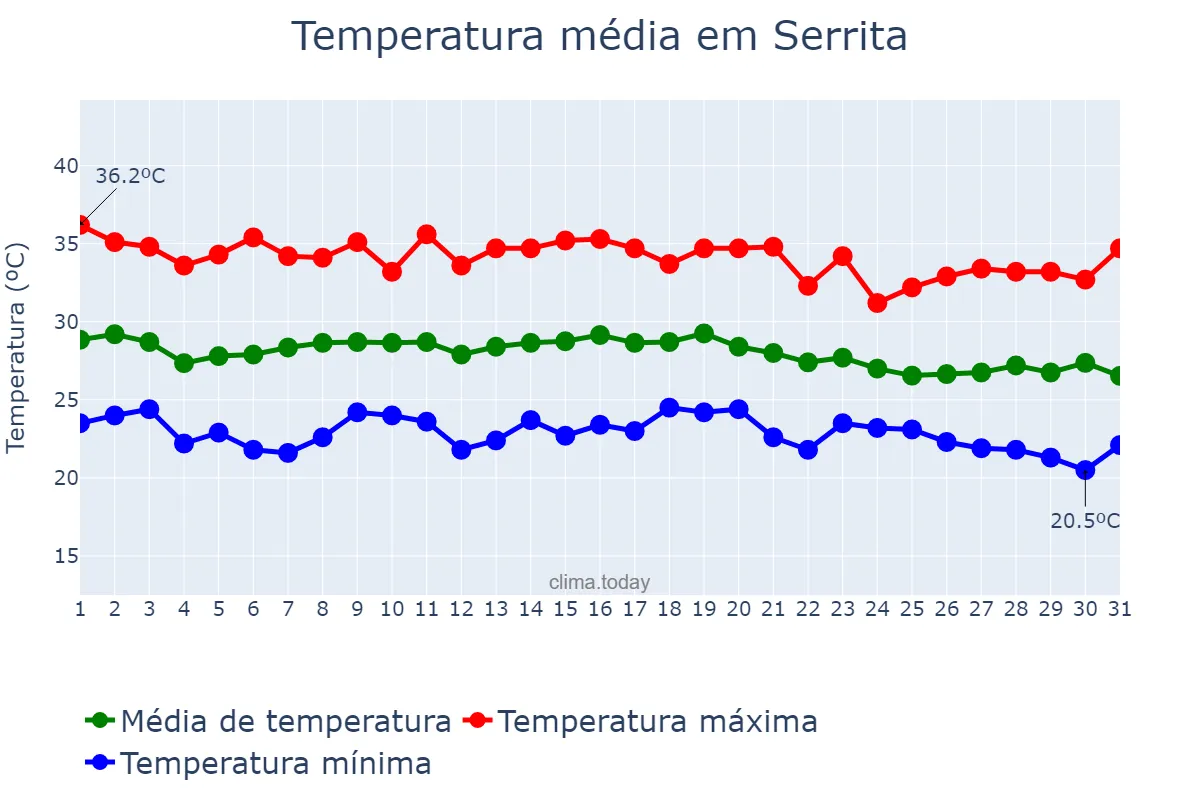 Temperatura em dezembro em Serrita, PE, BR