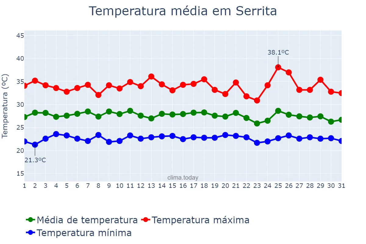 Temperatura em janeiro em Serrita, PE, BR