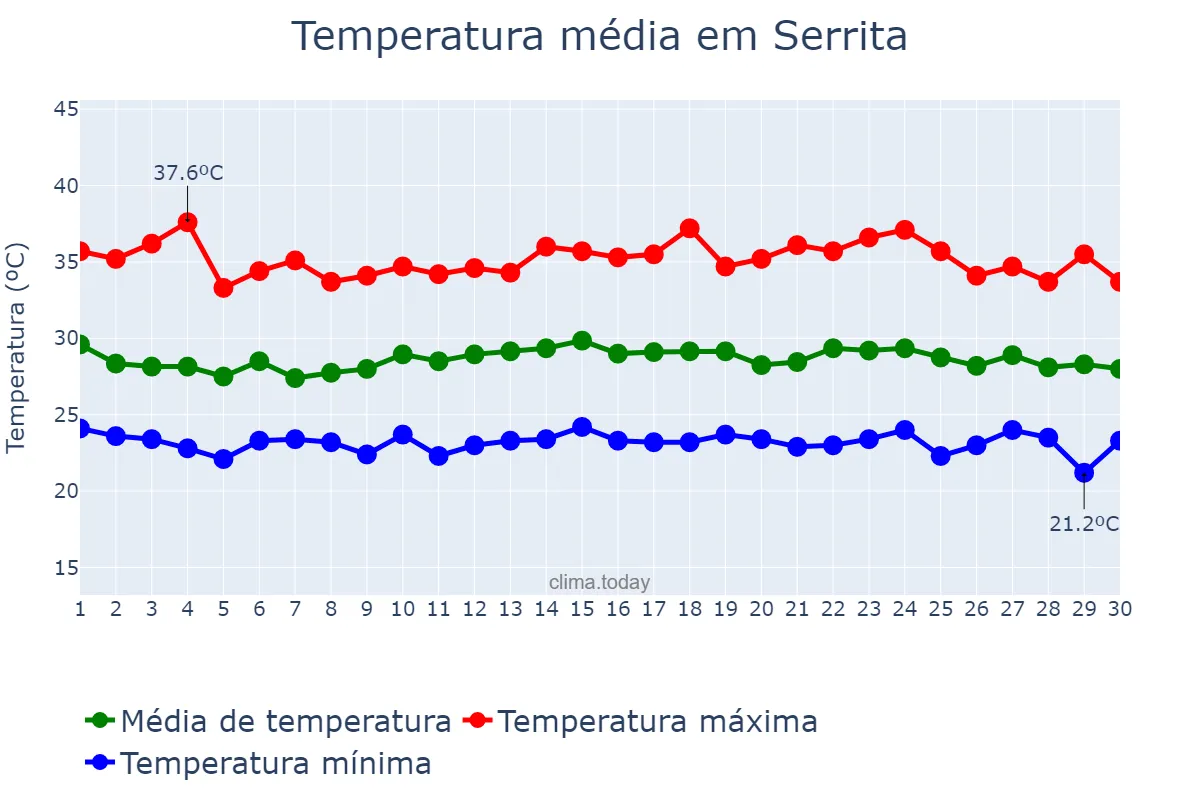 Temperatura em novembro em Serrita, PE, BR