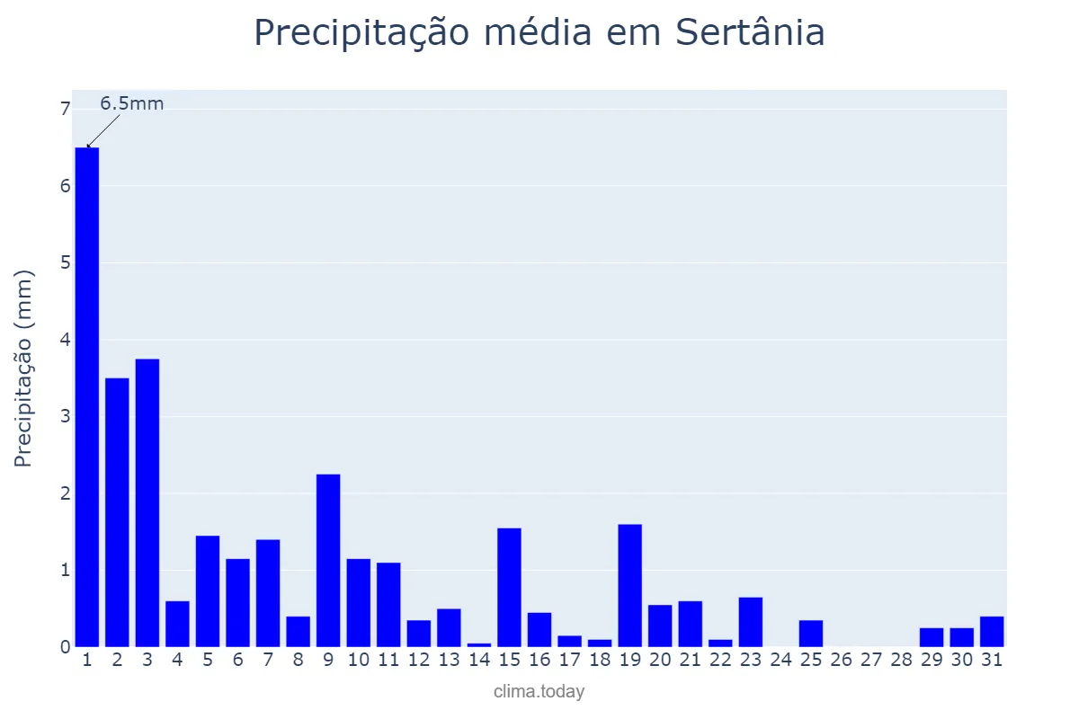 Precipitação em agosto em Sertânia, PE, BR