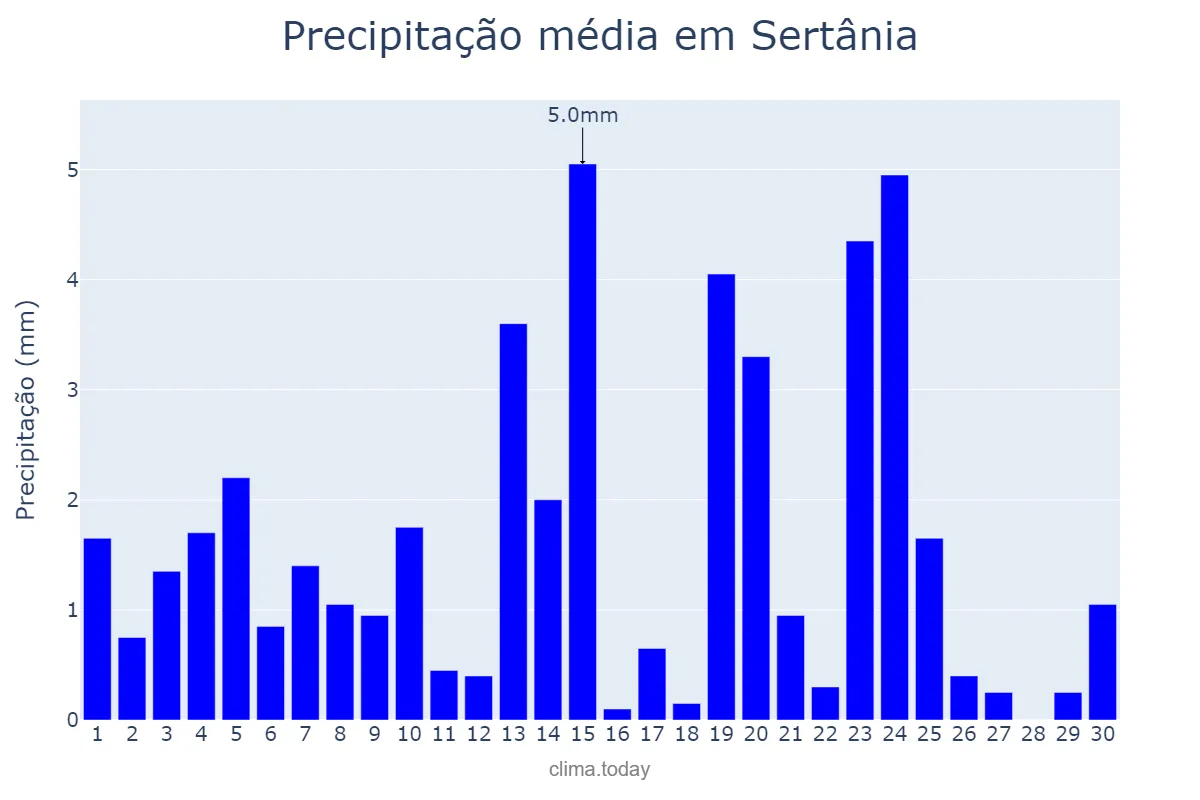 Precipitação em junho em Sertânia, PE, BR