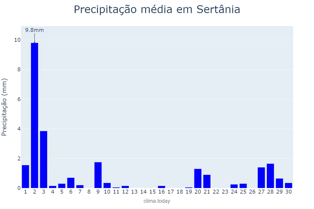 Precipitação em novembro em Sertânia, PE, BR