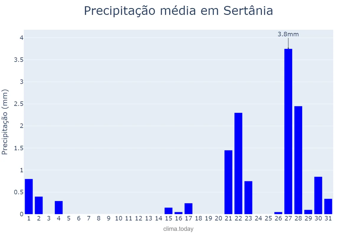 Precipitação em outubro em Sertânia, PE, BR