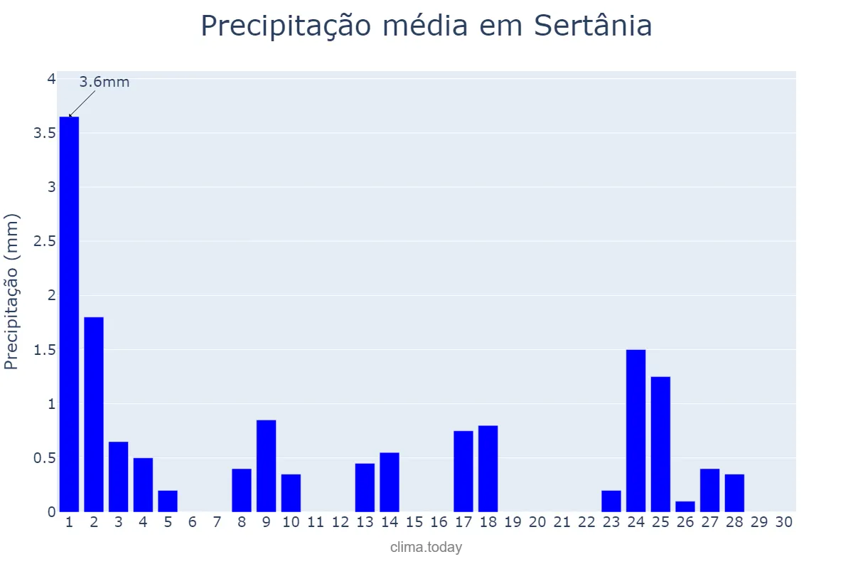 Precipitação em setembro em Sertânia, PE, BR
