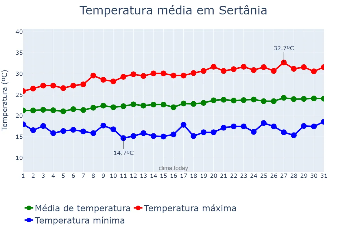 Temperatura em agosto em Sertânia, PE, BR