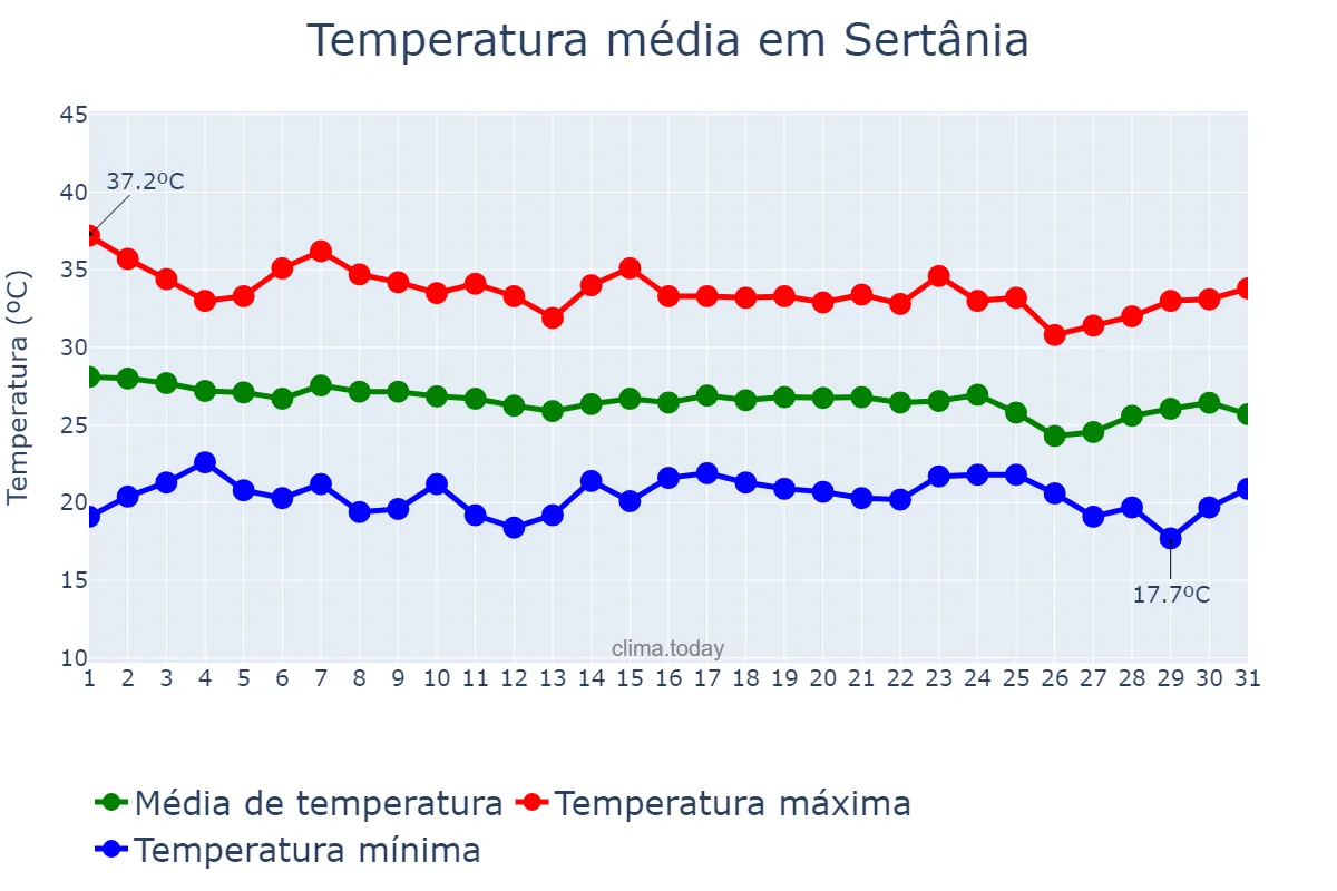 Temperatura em dezembro em Sertânia, PE, BR