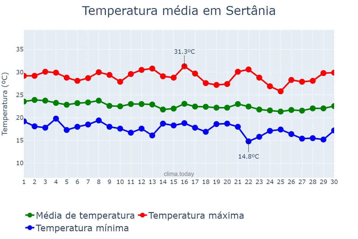 Temperatura em junho em Sertânia, PE, BR