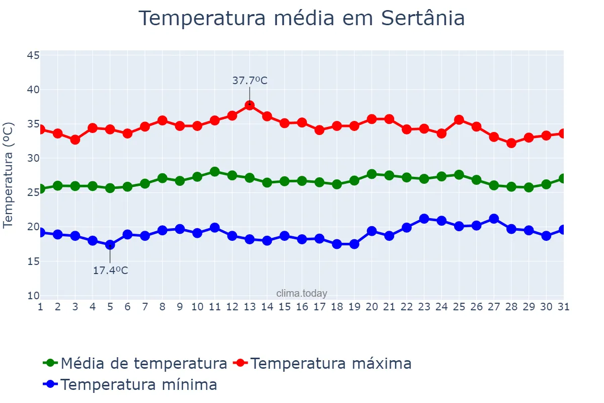 Temperatura em outubro em Sertânia, PE, BR