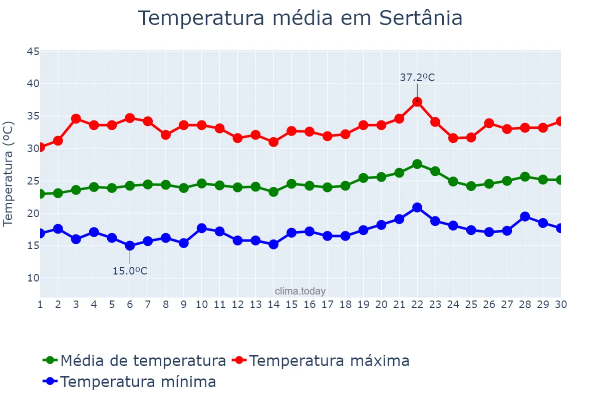 Temperatura em setembro em Sertânia, PE, BR