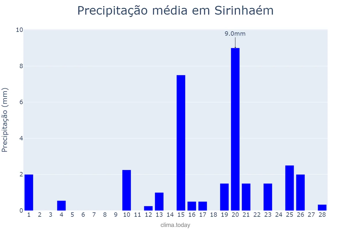 Precipitação em fevereiro em Sirinhaém, PE, BR