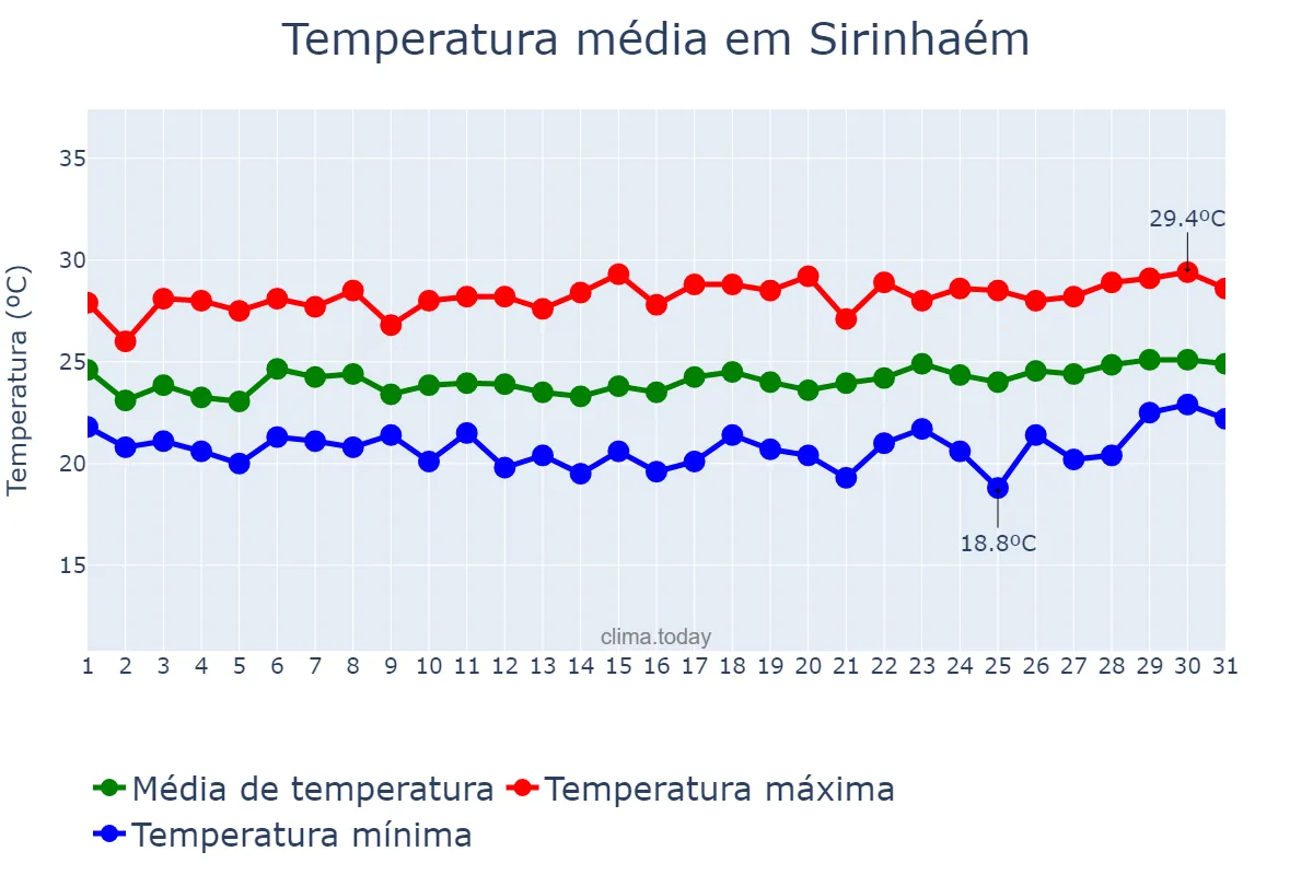 Temperatura em agosto em Sirinhaém, PE, BR
