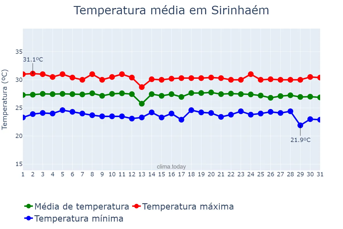 Temperatura em dezembro em Sirinhaém, PE, BR