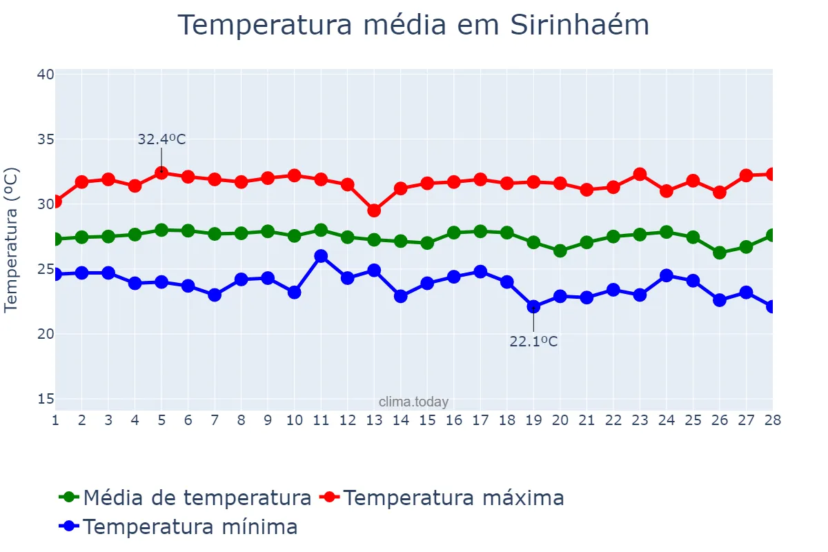 Temperatura em fevereiro em Sirinhaém, PE, BR