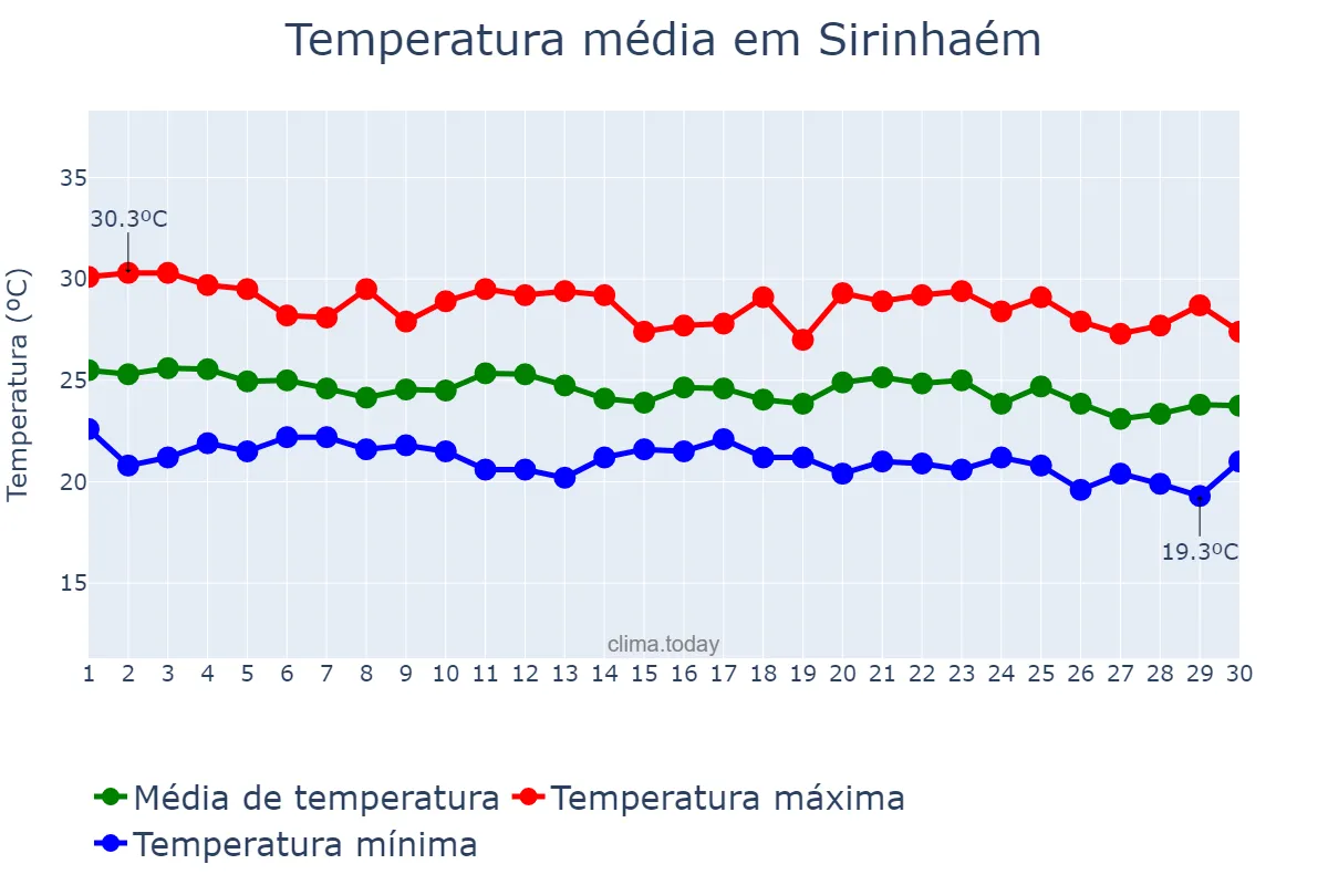 Temperatura em junho em Sirinhaém, PE, BR