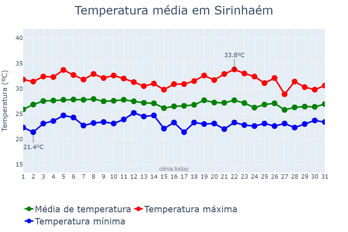 Temperatura em marco em Sirinhaém, PE, BR