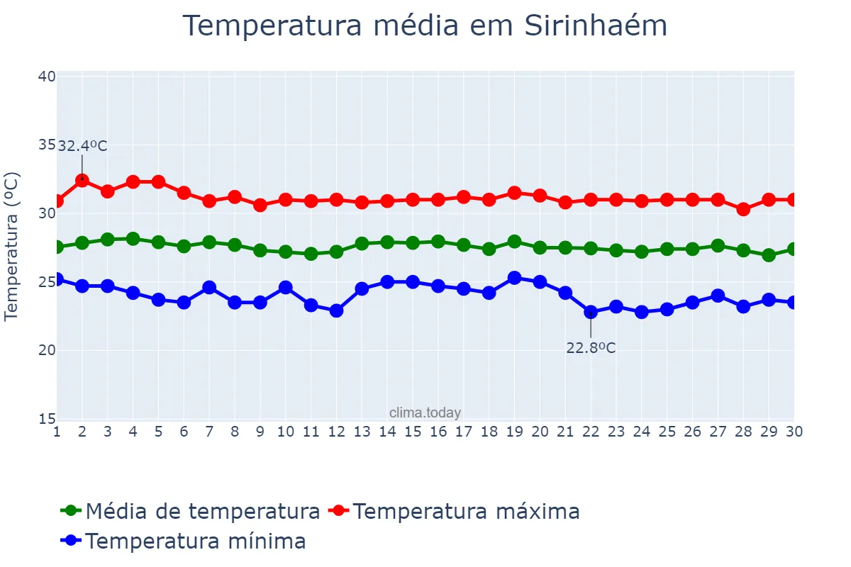 Temperatura em novembro em Sirinhaém, PE, BR