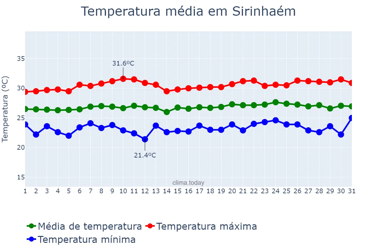 Temperatura em outubro em Sirinhaém, PE, BR