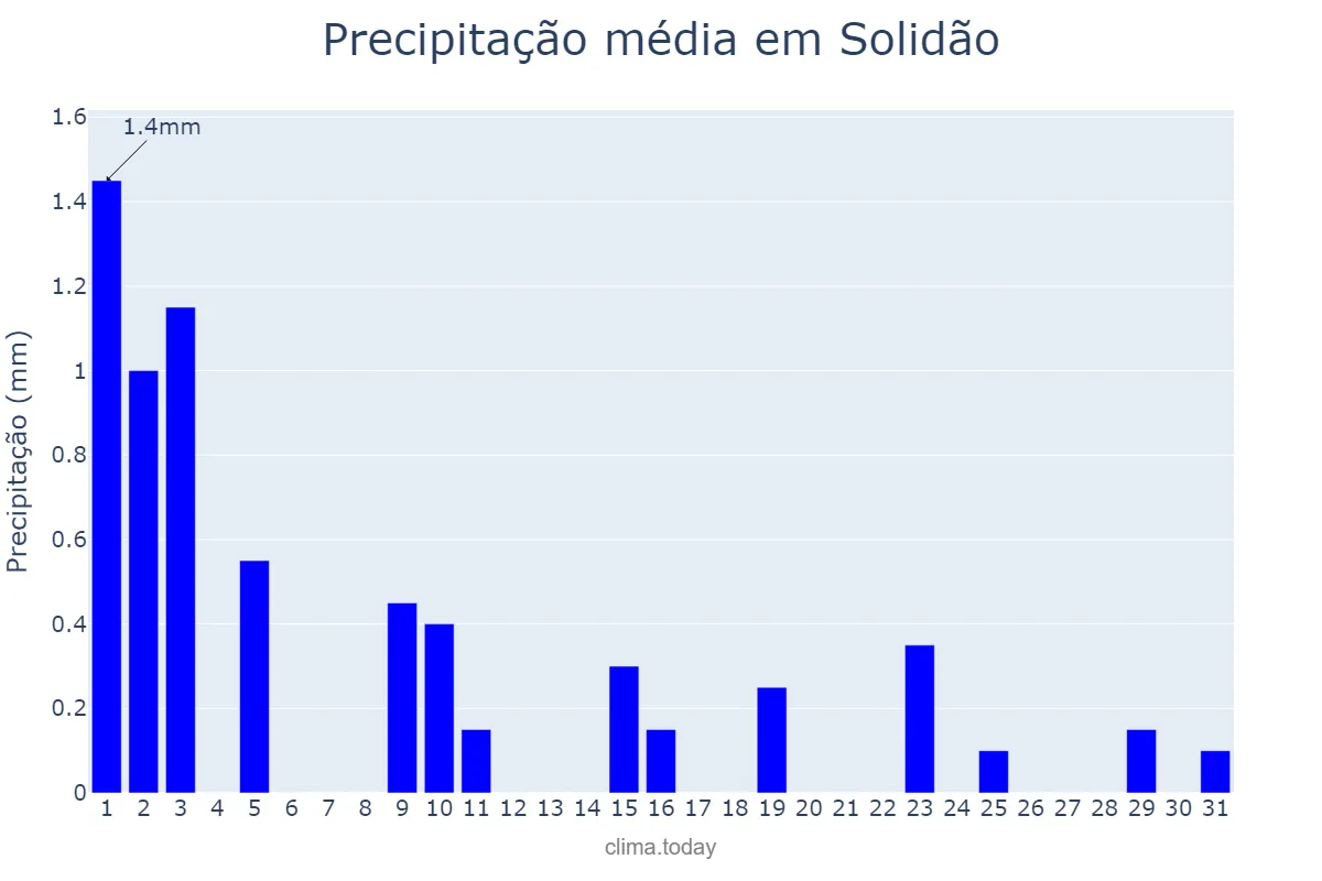 Precipitação em agosto em Solidão, PE, BR