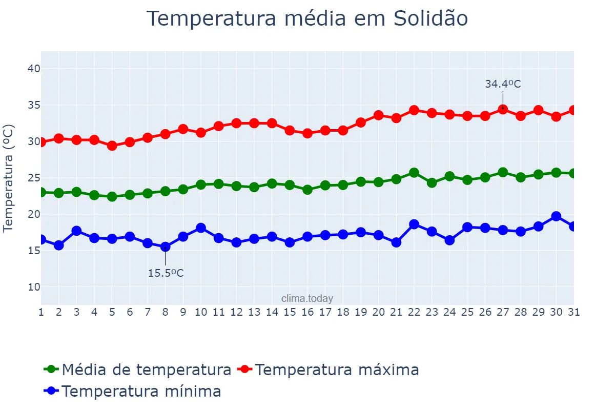 Temperatura em agosto em Solidão, PE, BR
