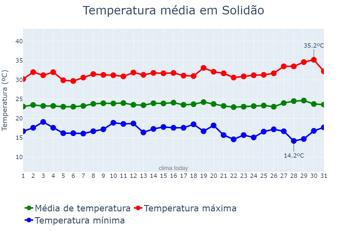 Temperatura em julho em Solidão, PE, BR