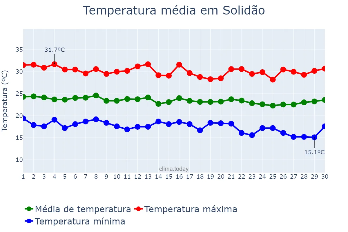 Temperatura em junho em Solidão, PE, BR