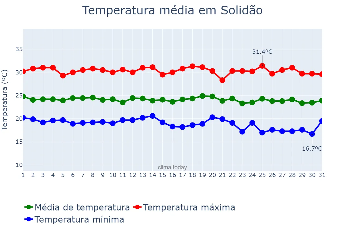Temperatura em maio em Solidão, PE, BR
