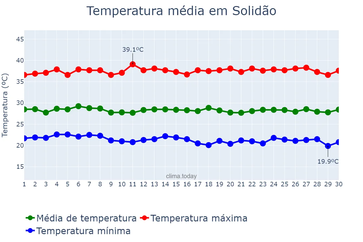 Temperatura em novembro em Solidão, PE, BR