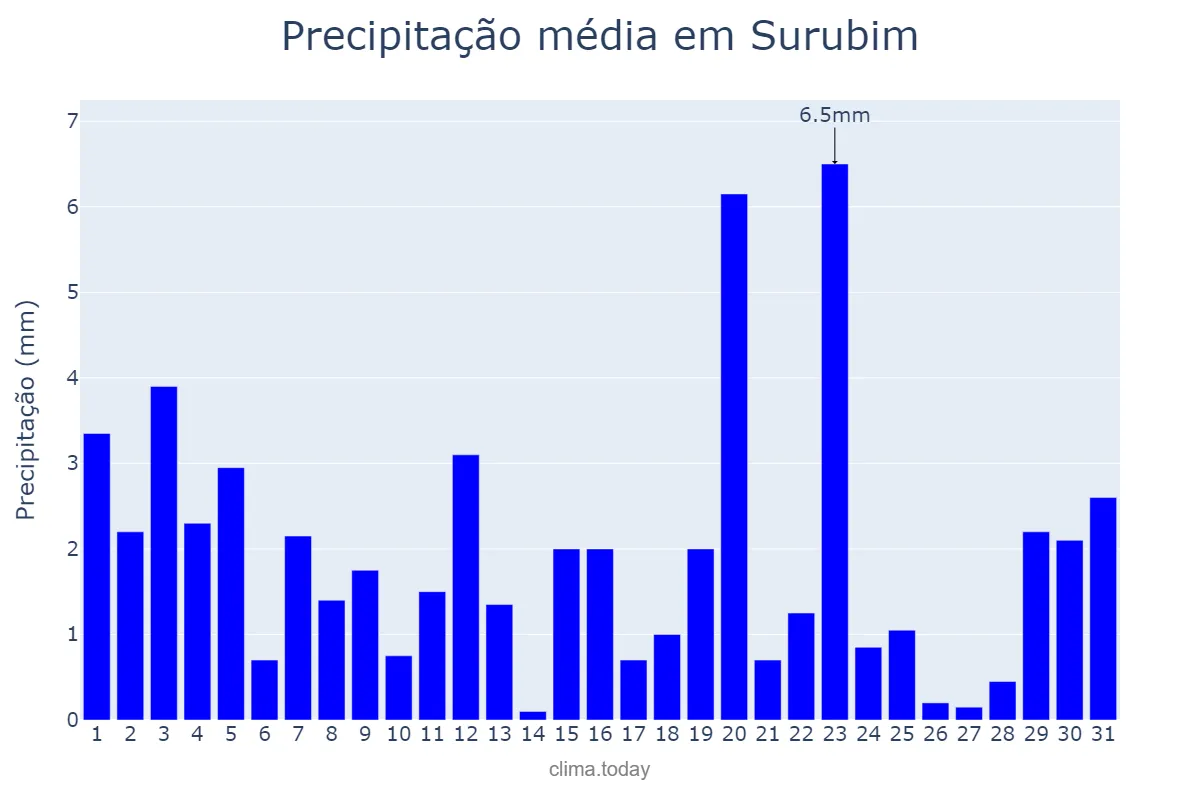 Precipitação em agosto em Surubim, PE, BR